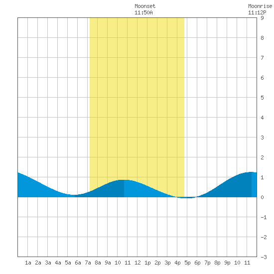 Fort McHenry Marsh tide chart for Wednesday, December 10, 2025