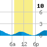 Fort McHenry Marsh tide chart for Wednesday, December 10, 2025