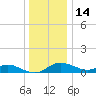 Fort McHenry Marsh tide chart for Sunday, December 14, 2025