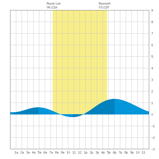 Fort McHenry Marsh tide chart for Thursday, December 18, 2025