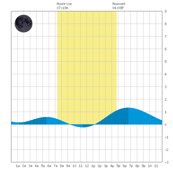 Fort McHenry Marsh tide chart for Friday, December 19, 2025
