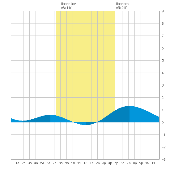 Fort McHenry Marsh tide chart for Saturday, December 20, 2025