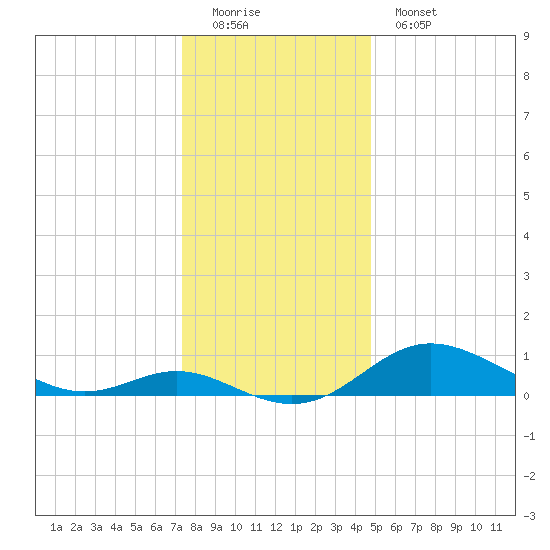 Fort McHenry Marsh tide chart for Sunday, December 21, 2025