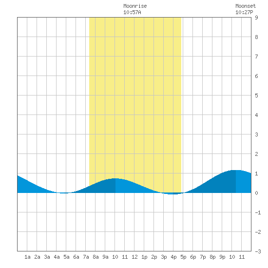 Fort McHenry Marsh tide chart for Thursday, December 25, 2025