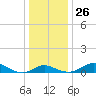Fort McHenry Marsh tide chart for Friday, December 26, 2025