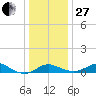 Fort McHenry Marsh tide chart for Saturday, December 27, 2025