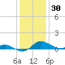 Fort McHenry Marsh tide chart for Tuesday, December 30, 2025