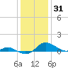 Fort McHenry Marsh tide chart for Wednesday, December 31, 2025
