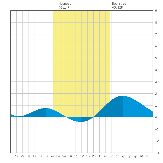 Fort McHenry Marsh tide chart for Friday, December 5, 2025