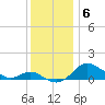 Fort McHenry Marsh tide chart for Saturday, December 6, 2025