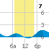 Fort McHenry Marsh tide chart for Sunday, December 7, 2025