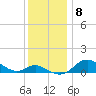Fort McHenry Marsh tide chart for Monday, December 8, 2025