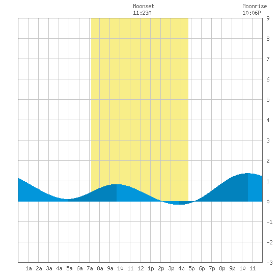 Fort McHenry Marsh tide chart for Tuesday, December 9, 2025