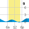 Fort McHenry Marsh tide chart for Tuesday, December 9, 2025