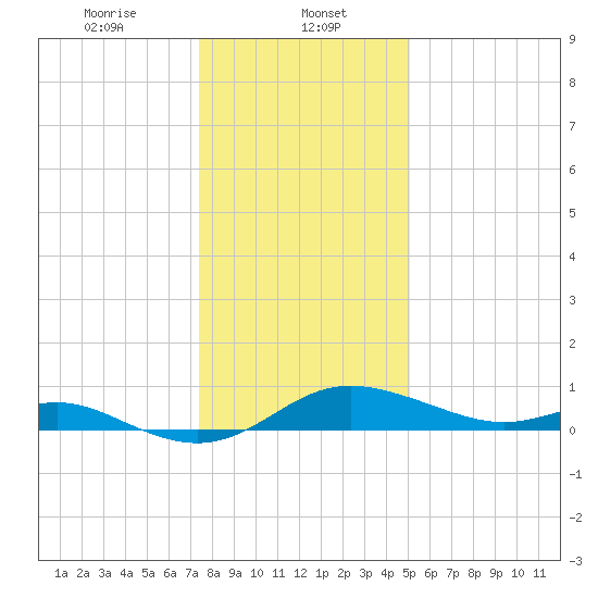Fort McHenry Marsh tide chart for Monday, January 12, 2026