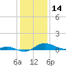 Fort McHenry Marsh tide chart for Wednesday, January 14, 2026