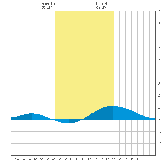 Fort McHenry Marsh tide chart for Thursday, January 15, 2026