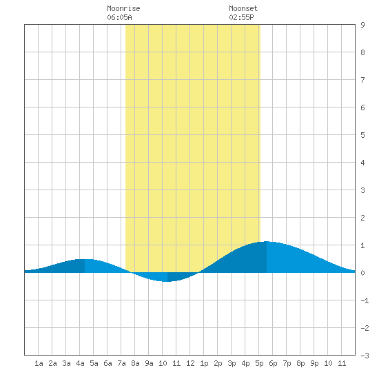 Fort McHenry Marsh tide chart for Friday, January 16, 2026