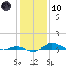 Fort McHenry Marsh tide chart for Sunday, January 18, 2026