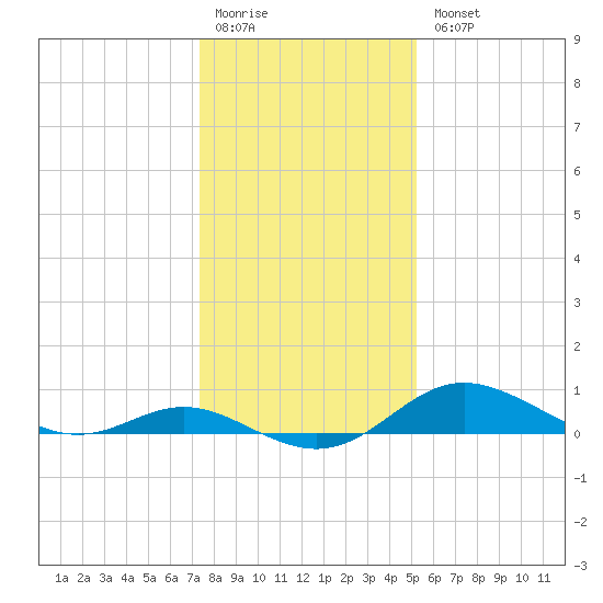 Fort McHenry Marsh tide chart for Monday, January 19, 2026