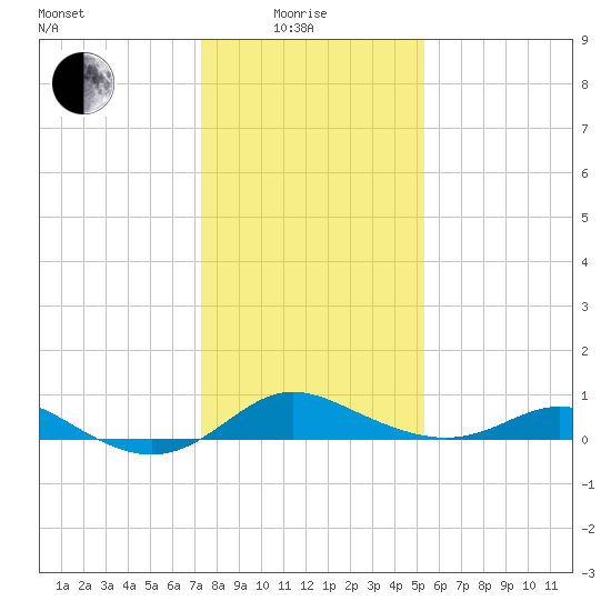 Fort McHenry Marsh tide chart for Sunday, January 25, 2026