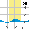 Fort McHenry Marsh tide chart for Monday, January 26, 2026