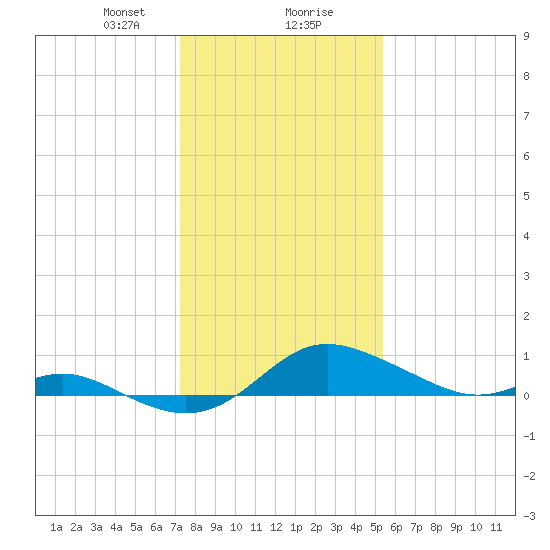 Fort McHenry Marsh tide chart for Wednesday, January 28, 2026