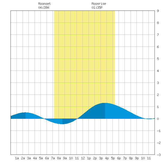 Fort McHenry Marsh tide chart for Thursday, January 29, 2026