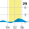 Fort McHenry Marsh tide chart for Thursday, January 29, 2026