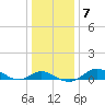 Fort McHenry Marsh tide chart for Wednesday, January 7, 2026
