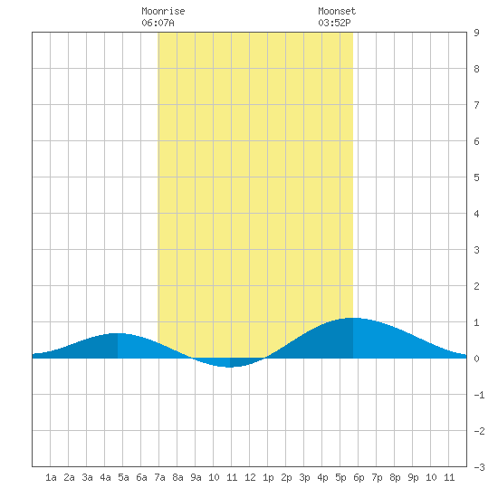 Fort McHenry Marsh tide chart for Sunday, February 15, 2026