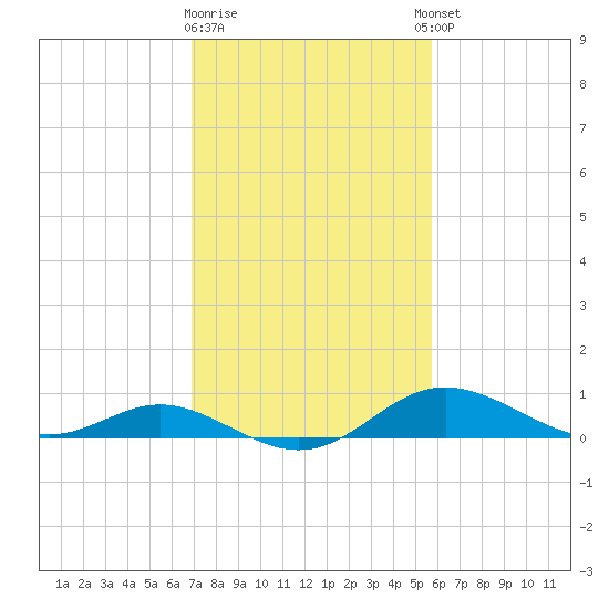 Fort McHenry Marsh tide chart for Monday, February 16, 2026