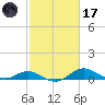 Fort McHenry Marsh tide chart for Tuesday, February 17, 2026