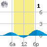 Fort McHenry Marsh tide chart for Sunday, February 1, 2026