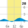 Fort McHenry Marsh tide chart for Saturday, February 28, 2026