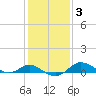 Fort McHenry Marsh tide chart for Tuesday, February 3, 2026