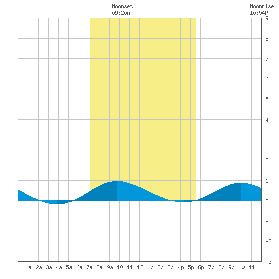 Fort McHenry Marsh tide chart for Friday, February 6, 2026