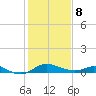 Fort McHenry Marsh tide chart for Sunday, February 8, 2026