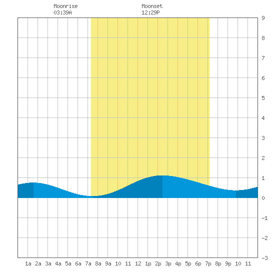 Fort McHenry Marsh tide chart for Thursday, March 12, 2026