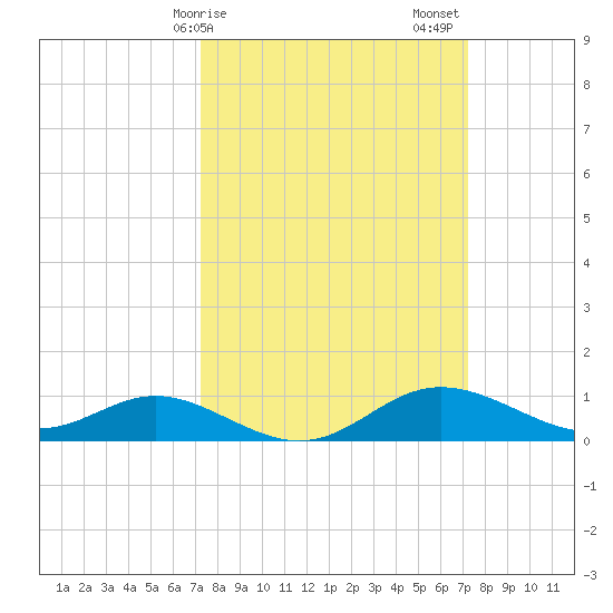 Fort McHenry Marsh tide chart for Monday, March 16, 2026