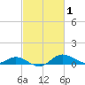 Fort McHenry Marsh tide chart for Sunday, March 1, 2026
