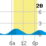 Fort McHenry Marsh tide chart for Friday, March 20, 2026