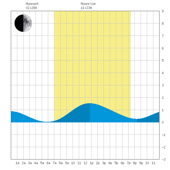 Fort McHenry Marsh tide chart for Wednesday, March 25, 2026