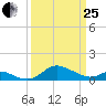 Fort McHenry Marsh tide chart for Wednesday, March 25, 2026
