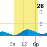 Fort McHenry Marsh tide chart for Thursday, March 26, 2026