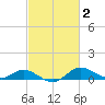 Fort McHenry Marsh tide chart for Monday, March 2, 2026