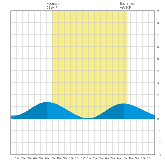 Fort McHenry Marsh tide chart for Tuesday, March 31, 2026
