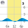 Fort McHenry Marsh tide chart for Tuesday, March 3, 2026
