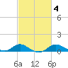 Fort McHenry Marsh tide chart for Wednesday, March 4, 2026