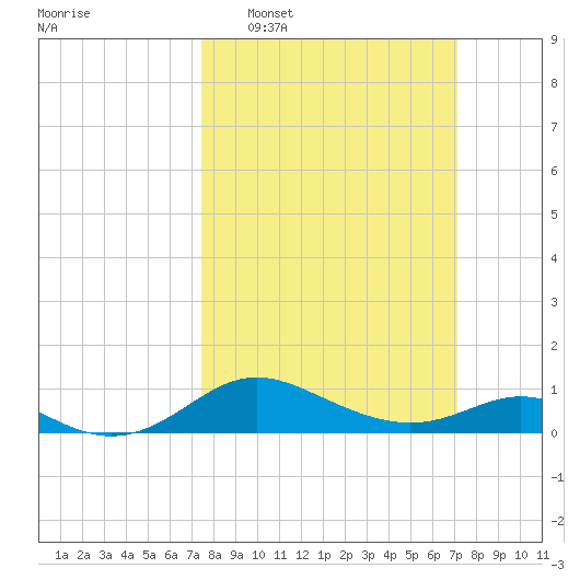 Fort McHenry Marsh tide chart for Sunday, March 8, 2026